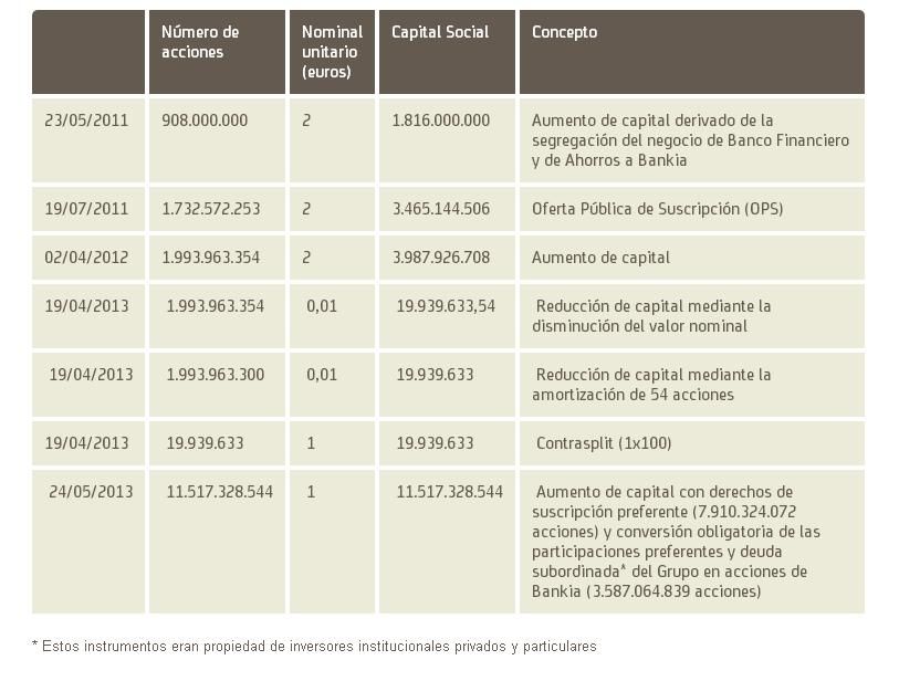 evolucion capital bankia